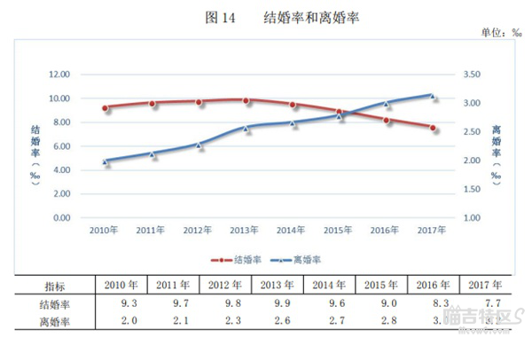 结婚率降离婚率升 是独立意识崛起还是房价太贵 喵吉资讯 中国新闻